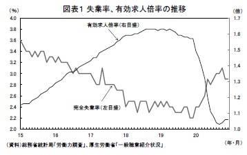 図表1 失業率、有効求人倍率の推移