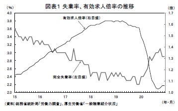 図表１ 失業率、有効求人倍率の推移