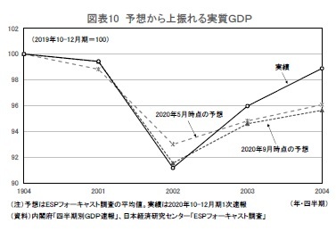 図表10 予想から上振れる実質ＧＤＰ
