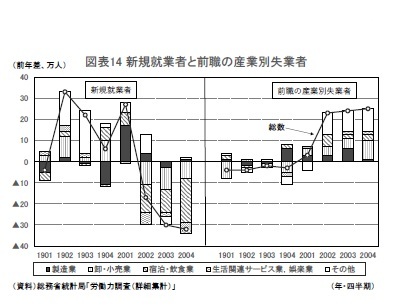 図表14 新規就業者と前職の産業別失業者