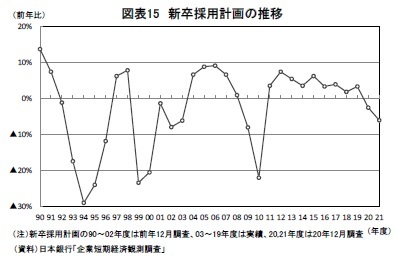 図表15 新卒採用計画の推移
