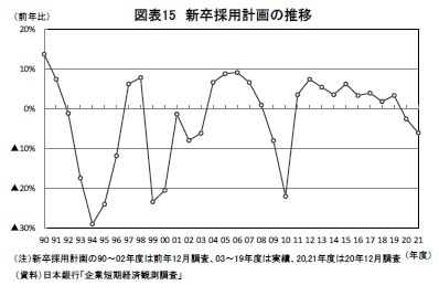 図表15 新卒採用計画の推移