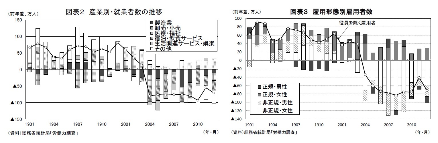 図表２ 産業別・就業者数の推移/図表３ 雇用形態別雇用者数