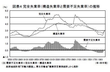 図表４ 完全失業率（構造失業率と需要不足失業率）の推移