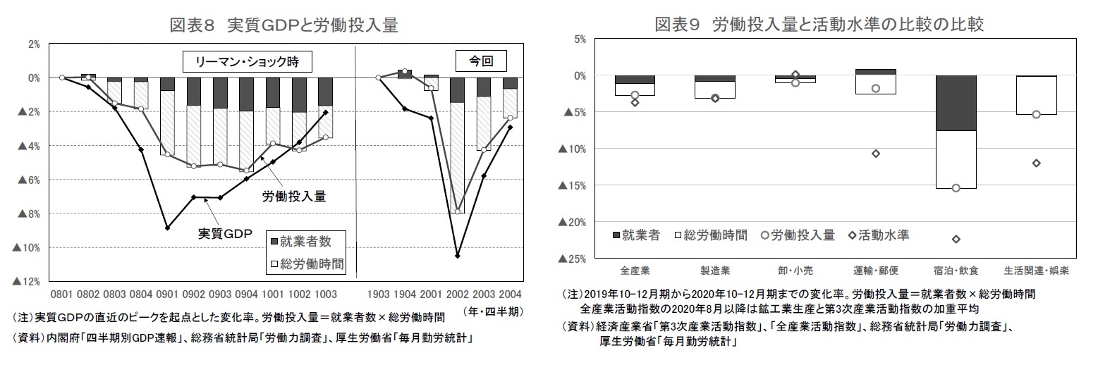 図表８ 実質ＧＤＰと労働投入量/図表９ 労働投入量と活動水準の比較の比較