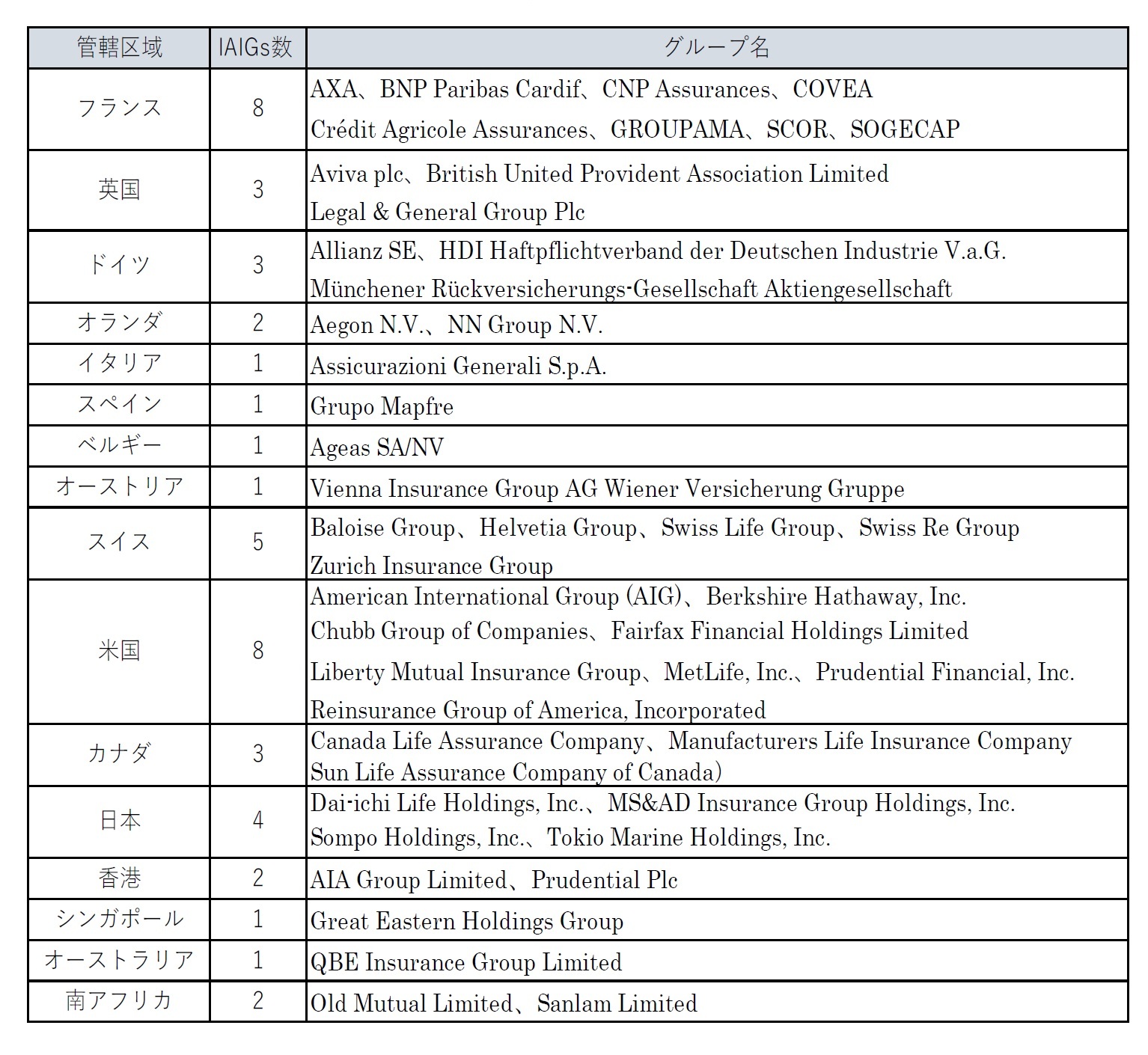 今回公開された46 のIAIGs の管轄区域別の内訳