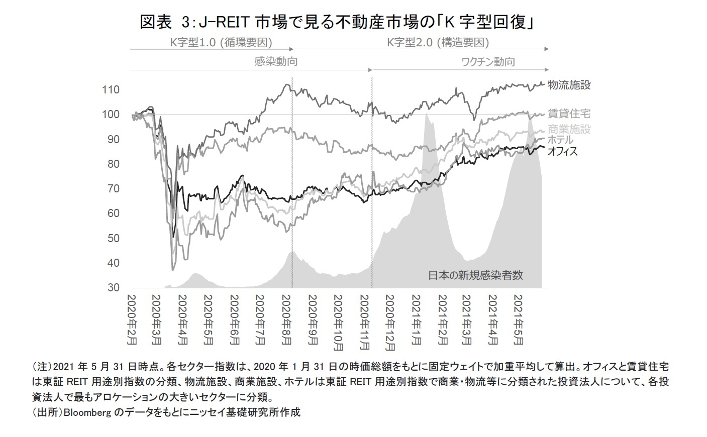 図表3：J-REIT市場で見る不動産市場の「K字型回復」