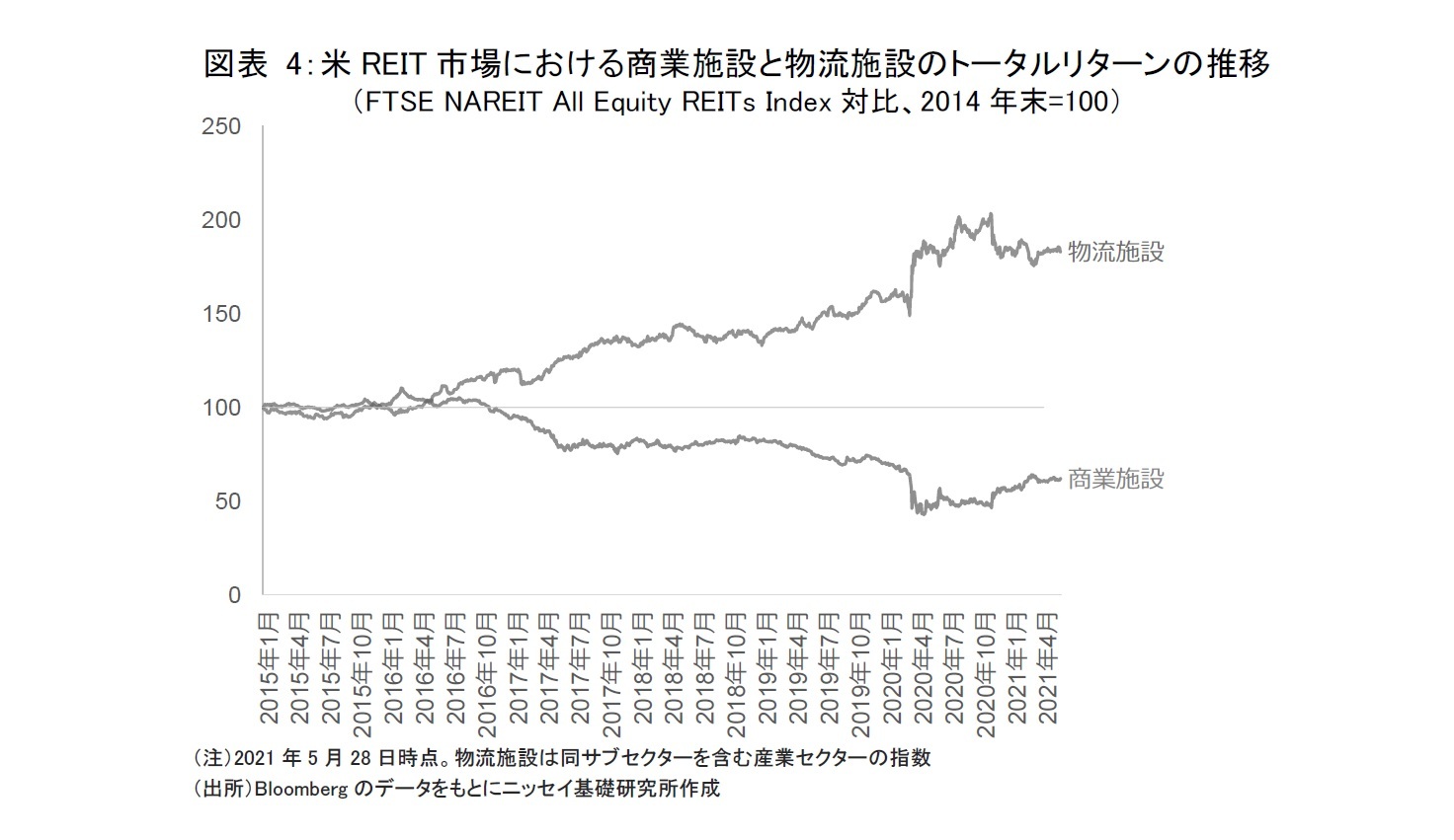 図表4：米REIT市場における商業施設と物流施設のトータルリターンの推移