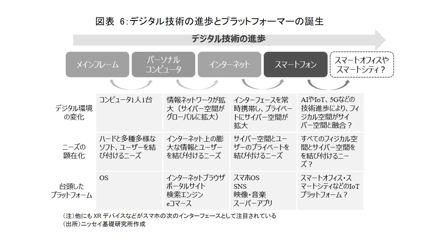 図表 6：デジタル技術の進歩とプラットフォーマーの誕生