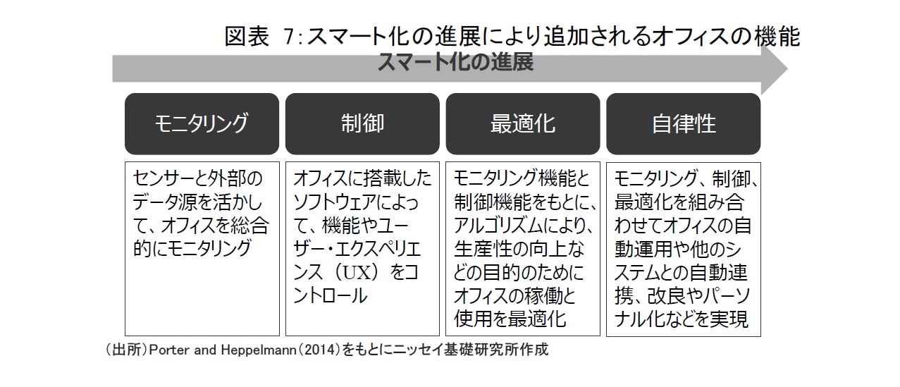 図表 7：スマート化の進展により追加されるオフィスの機能