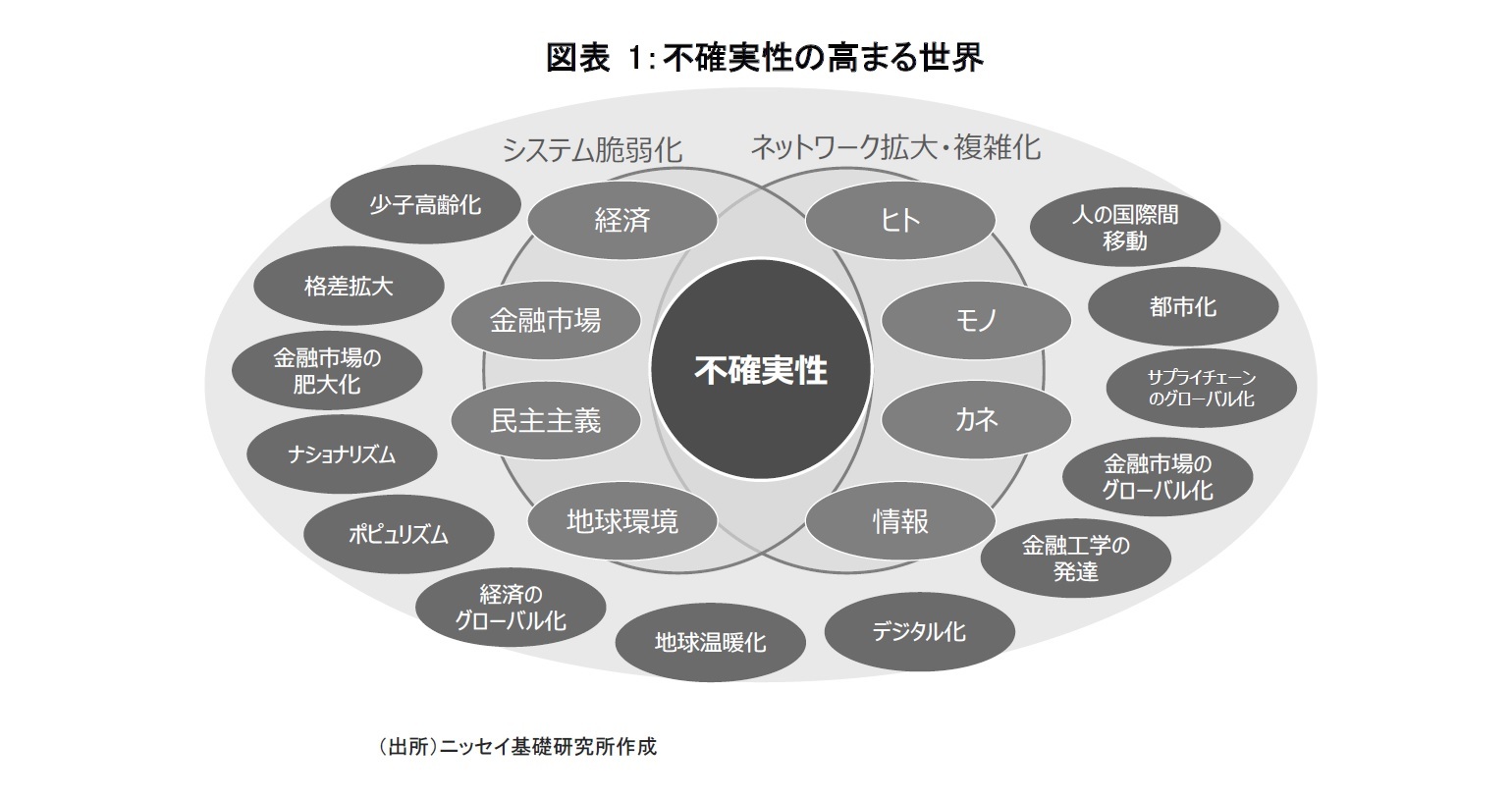 図表1:不確実性の高まる世界