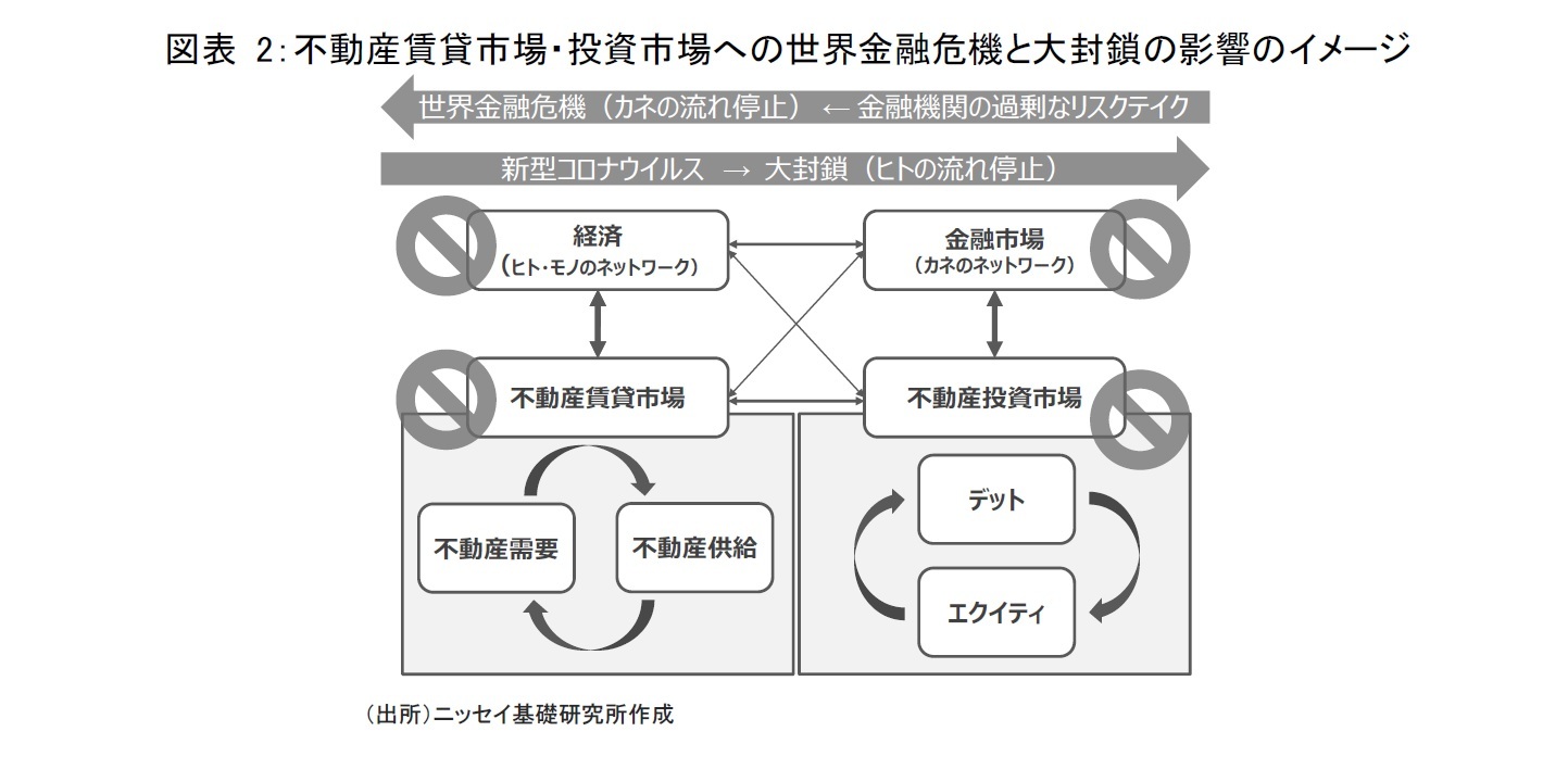 図表2：不動産賃貸市場・投資市場への世界金融危機と大封鎖の影響のイメージ
