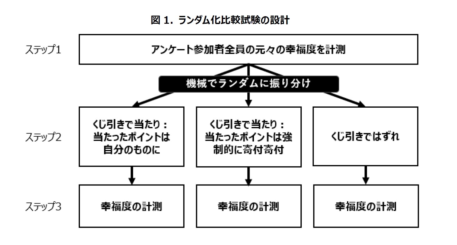 図1. ランダム化比較試験の設計