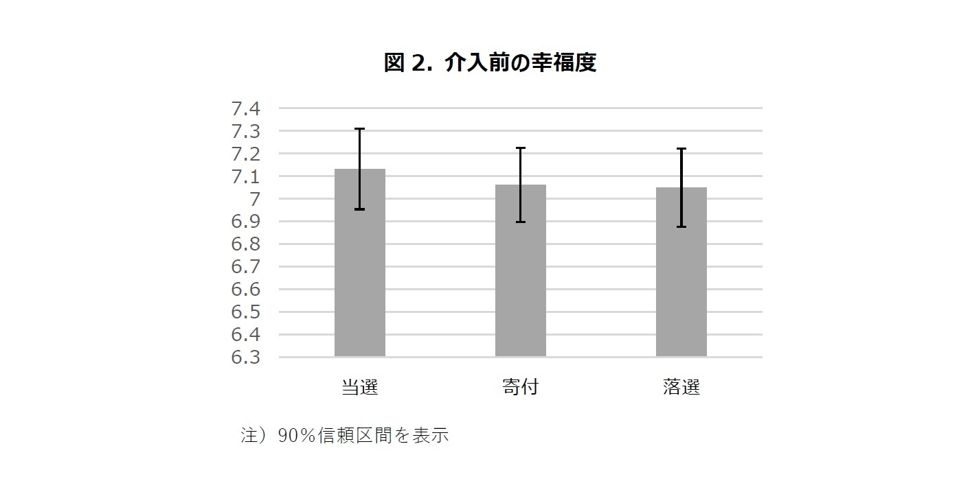 図2. 介入前の幸福度
