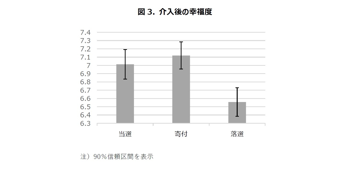 図3. 介入後の幸福度