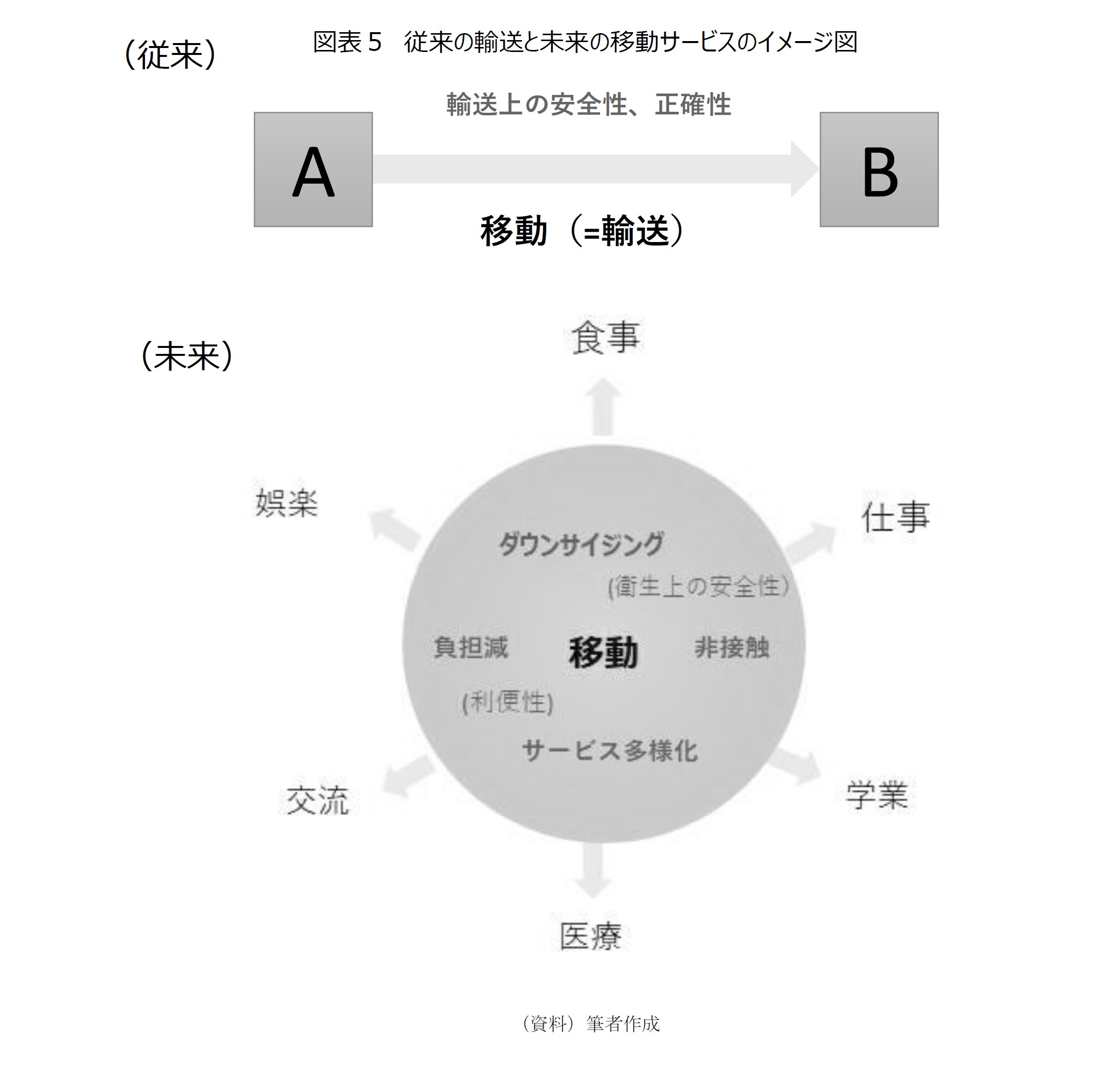 図表5 従来の輸送と未来の移動サービスのイメージ図