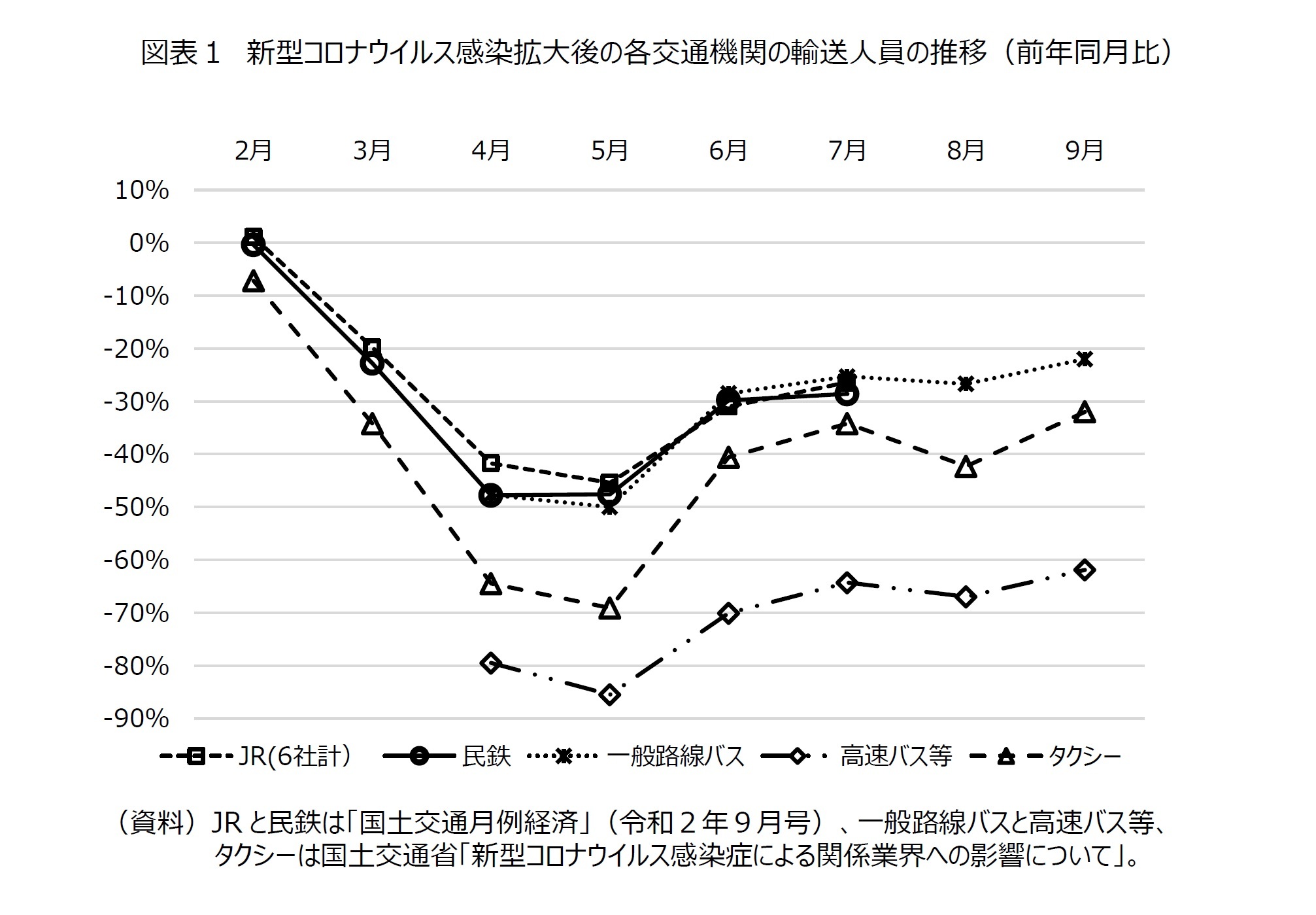 図表１　新型コロナウイルス感染拡大後の各交通機関の輸送人員の推移（前年同月比）