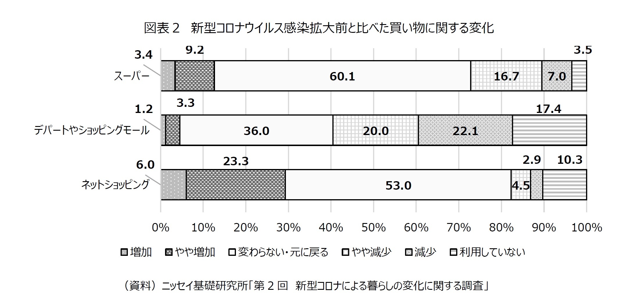 図表２　新型コロナウイルス感染拡大前と比べた買い物に関する変化