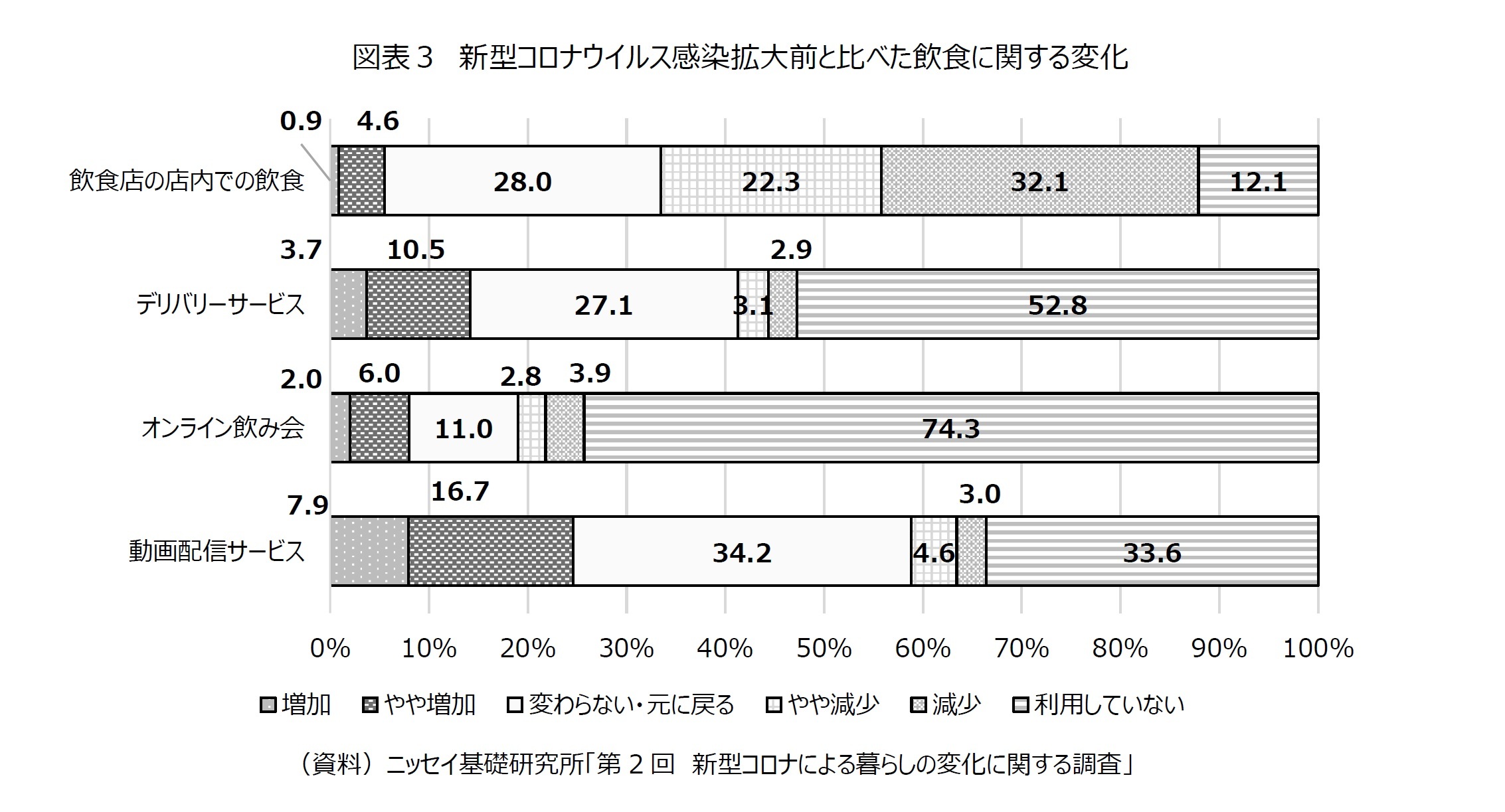 図表３　新型コロナウイルス感染拡大前と比べた飲食に関する変化