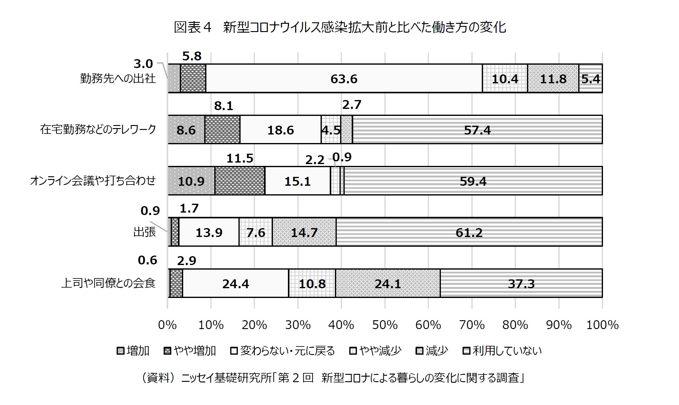 図表４　新型コロナウイルス感染拡大前と比べた働き方の変化