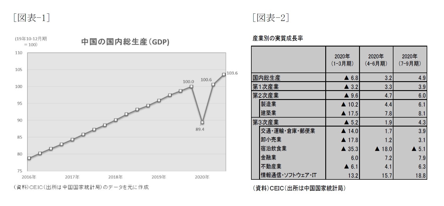 [図表-1]中国の国内総生産(GDP)/[図表-2]産業別の実質成長率