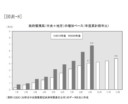 [図表-8]政府債残高(中央+地方)の増加ベース(年度累計前年比)