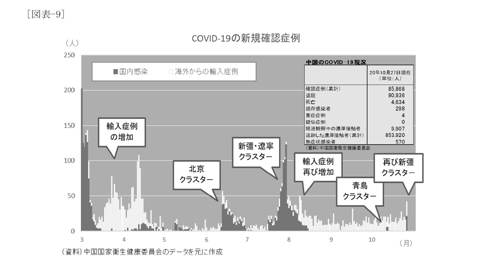 [図表-9]COVID-19の新規確認症例
