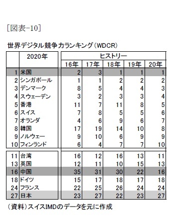 [図表-10]世界デジタル競争力ランキング