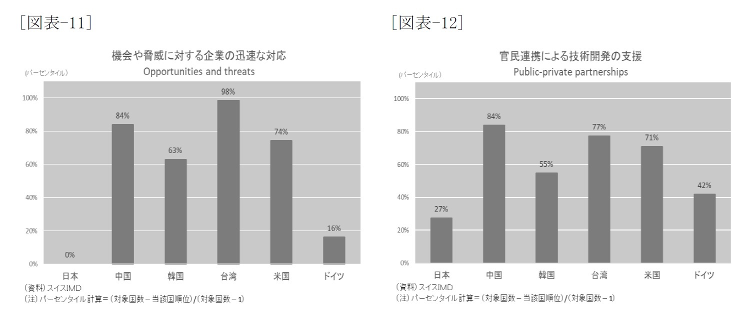 [図表-11]機会や脅威に対する企業のお迅速な対応/ [図表-12]官民連携による技術開発の支援