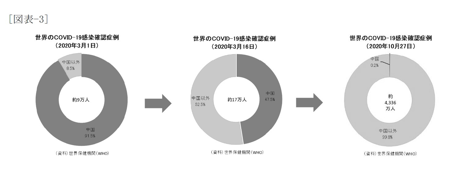 [図表-3]世界のCOVID-19感染確認症例(2020年3月1日)/世界のCOVID-19感染確認症例(2020年3月16日)/世界のCOVID-19感染確認症例(2020年10月27日)