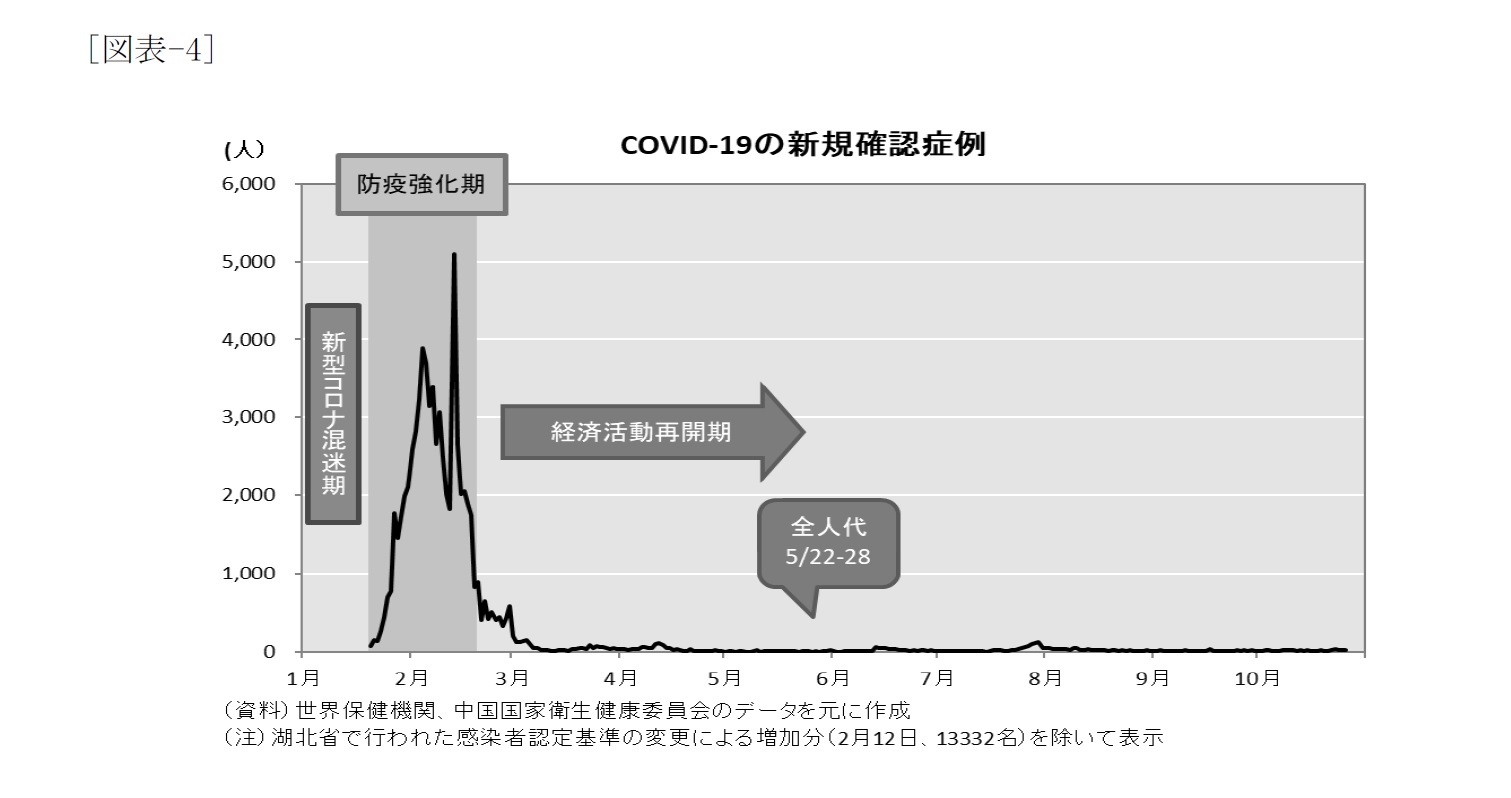 [図表-4]COVID-19の新規確認症例