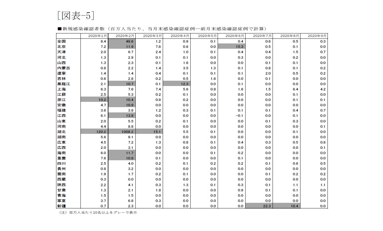 [図表-5]新規感染者数(百万人当たり、当月末感染確認症例-前月末感染確認症例で計算)