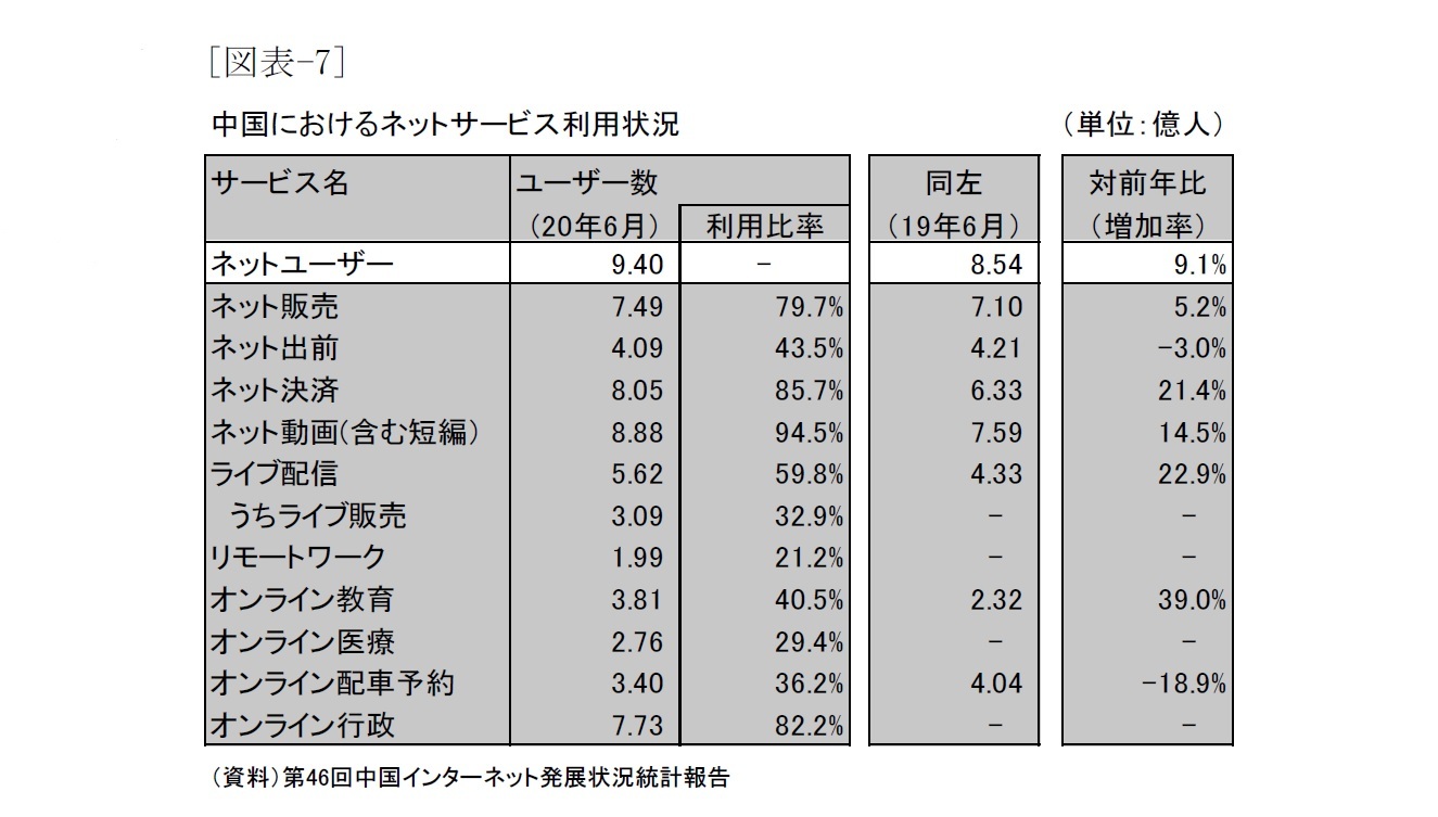 [図表-7]中国におけるネットサービス利用状況