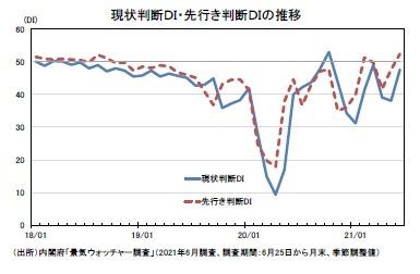 現状判断DI・先行き判断DIの推移