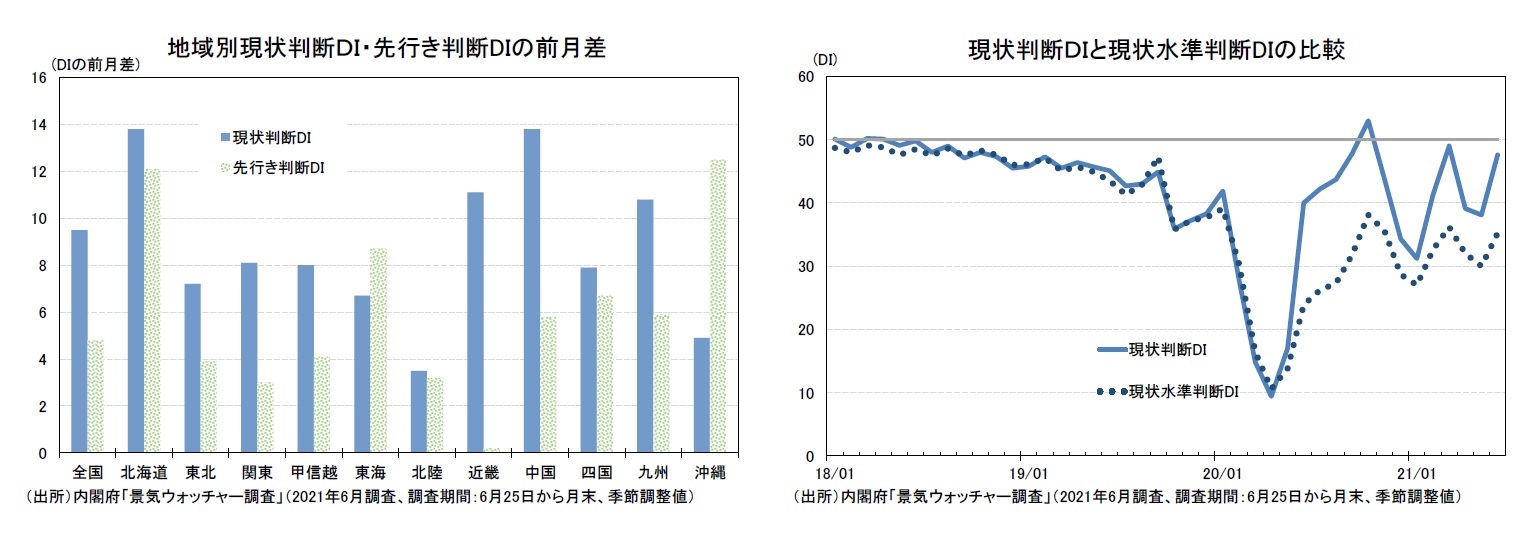 地域別現状判断DI・先行き判断DIの前月差/現状判断DIと現状水準判断DIの比較
