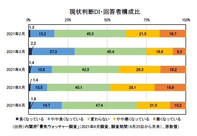 現状判断DI・回答者構成比