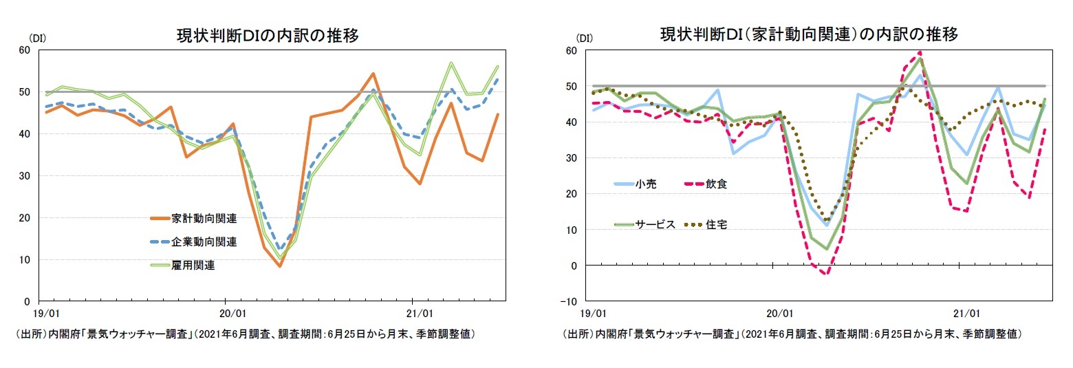 現状判断DIの内訳の推移/現状判断DI(家計動向関連)の内訳の推移