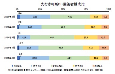 先行き判断DI・回答者構成比