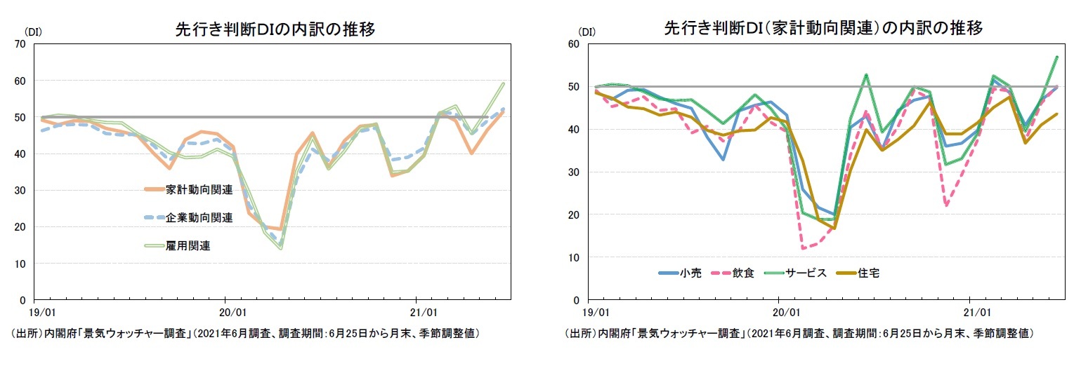 先行き判断ＤＩの内訳の推移/先行き判断ＤＩ（家計動向関連）の内訳の推移