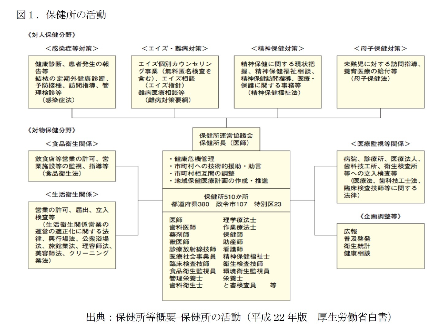 図１．保健所の活動