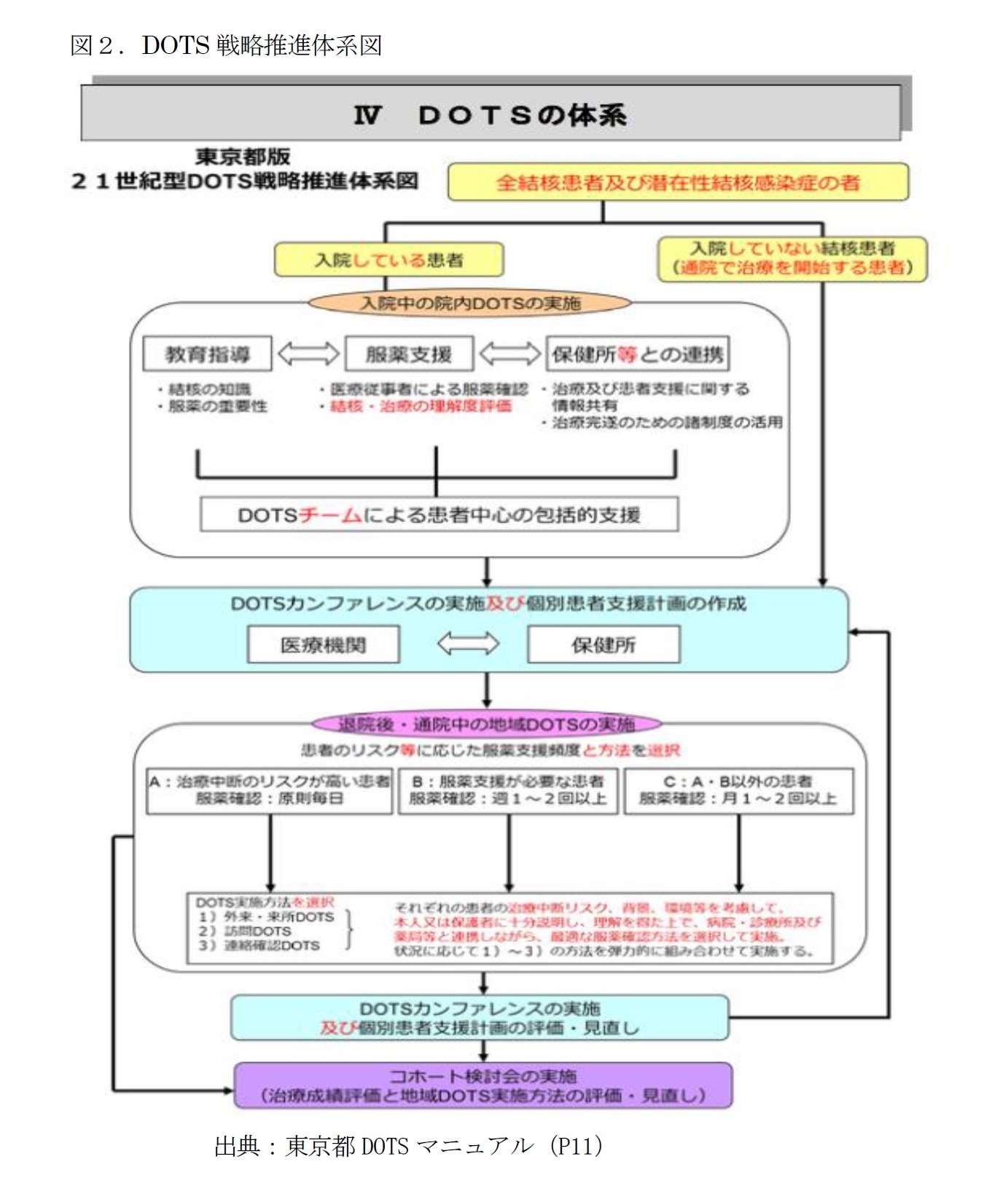図２．DOTS戦略推進体系図