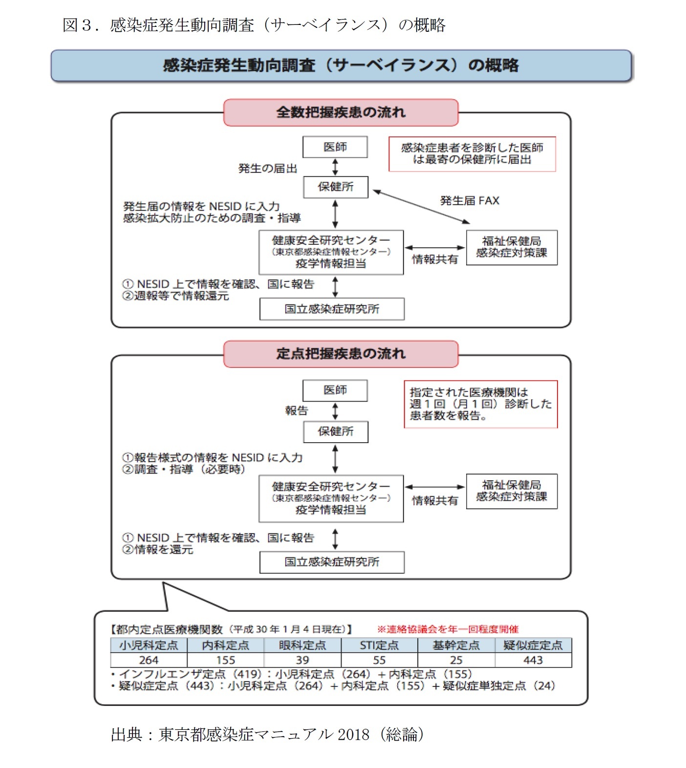 図３．感染症発生動向調査（サーベイランス）の概略