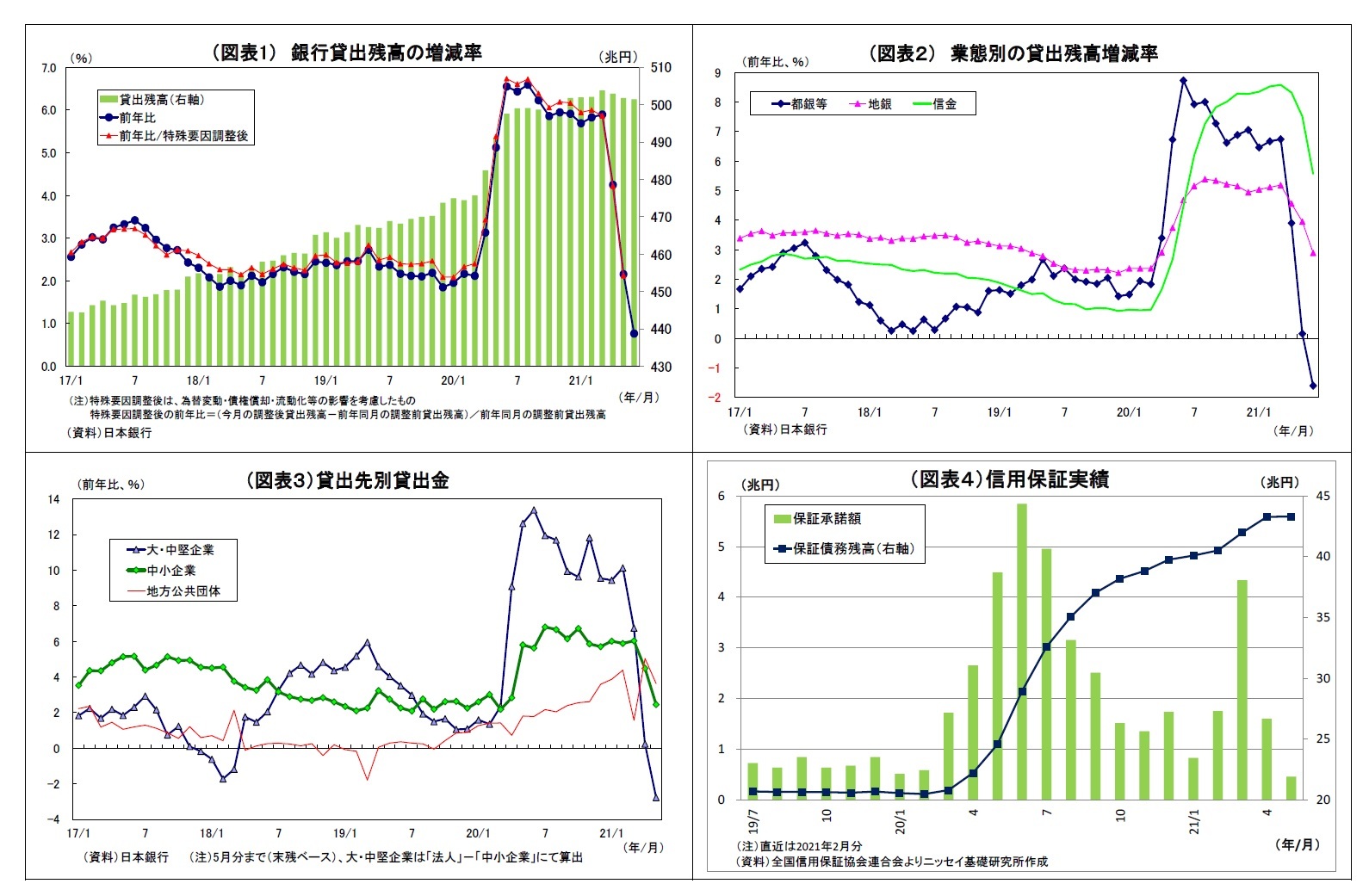 （図表1） 銀行貸出残高の増減率/（図表２） 業態別の貸出残高増減率/（図表３）貸出先別貸出金/（図表４）信用保証実績
