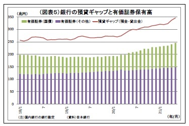 (図表5)銀行の預貸ギャップと有価証券保有高