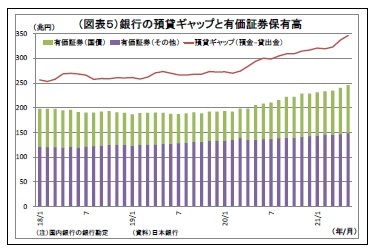 （図表５）銀行の預貸ギャップと有価証券保有高