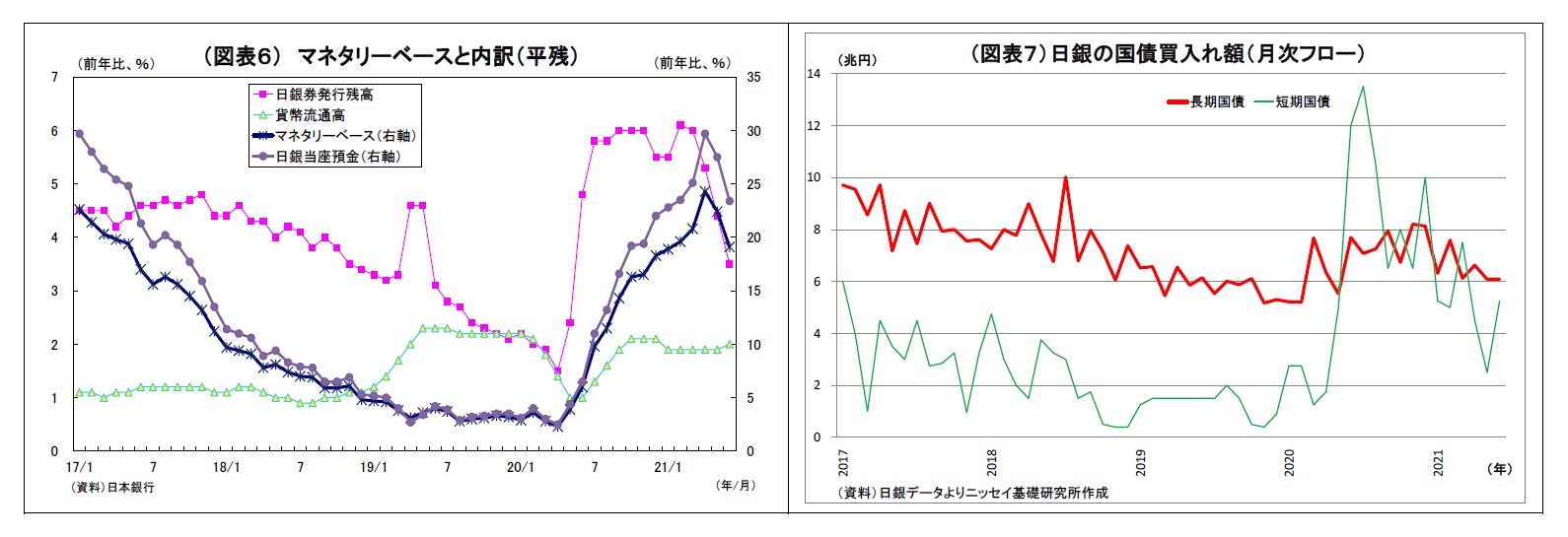 （図表６） マネタリーベースと内訳（平残）/（図表７）日銀の国債買入れ額（月次フロー）