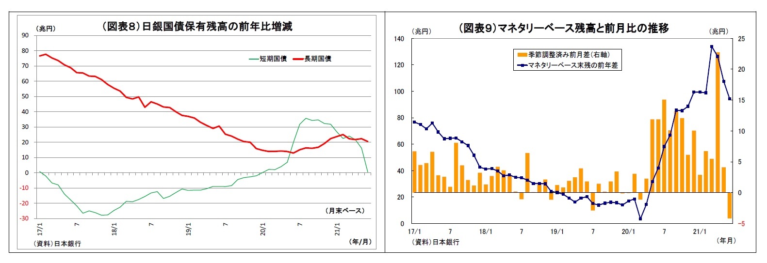 （図表８）日銀国債保有残高の前年比増減/（図表９）マネタリーベース残高と前月比の推移