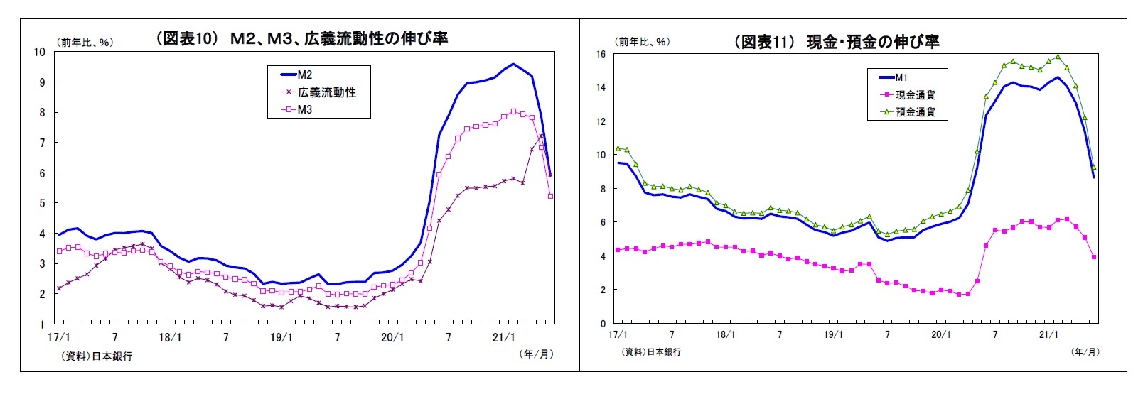 （図表10） Ｍ２、Ｍ３、広義流動性の伸び率/（図表11） 現金・預金の伸び率