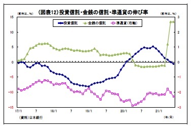 (図表12)投資信託・金銭の信託・準通貨の伸び率