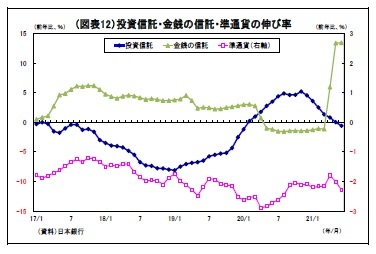 （図表12）投資信託・金銭の信託・準通貨の伸び率